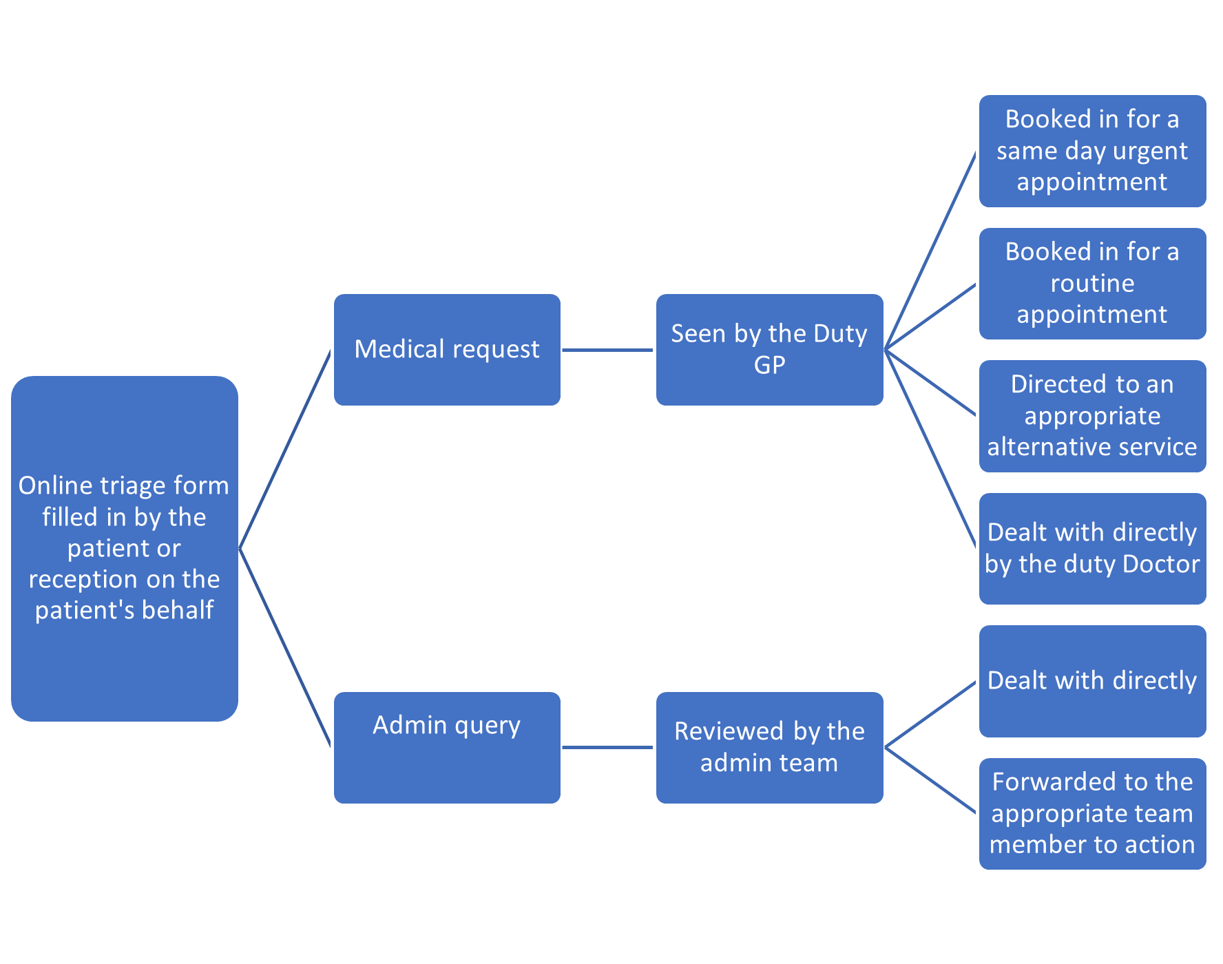 triage-flowchart